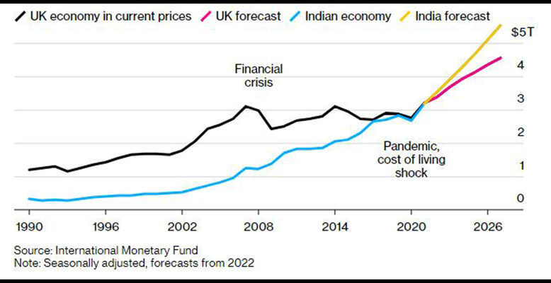 UK Slips Behind India to Become World’s Sixth Biggest Economy